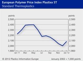 POLYMER PRICES