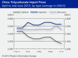 POLYMER PRICES