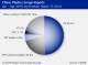 PLASTICS RECYCLING CHINA