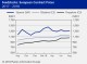 POLYMER PRICES