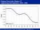 POLYMER PRICES