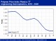 POLYMER PRICES