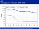POLYMER PRICES