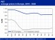 POLYMER PRICES
