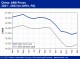 POLYMER PRICES