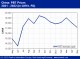 POLYMER PRICES