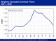 POLYMER PRICES