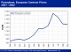 POLYMER PRICES