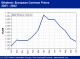 POLYMER PRICES
