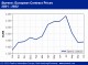 POLYMER PRICES