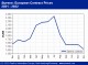 POLYMER PRICES