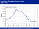 POLYMER PRICES