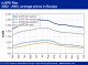 POLYMER PRICES