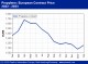 POLYMER PRICES