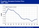 POLYMER PRICES