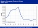 POLYMER PRICES