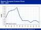 POLYMER PRICES