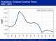 POLYMER PRICES