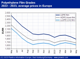POLYMER PRICES