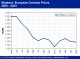 POLYMER PRICES