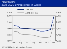 POLYMER PRICES – UPDATE