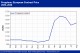 POLYMER PRICES