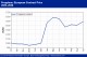 POLYMER PRICES