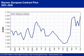 POLYMER PRICES