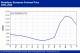 POLYMER PRICES