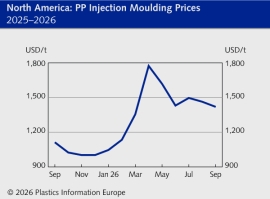 POLYMER PRICES