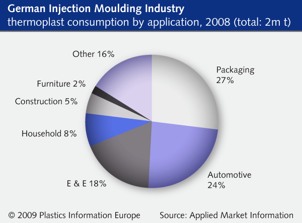 Injection Moulding Germany Weak Economy Affects Injection