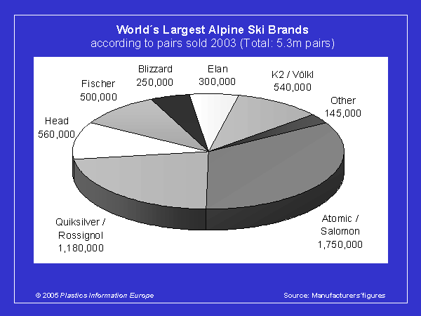 Sale of Salomon ski division to Amer / Finnish player becomes world market leader | Plasteurope.com