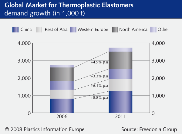 Thermoplastic Elastomers Market: Top 3 Industrial Applications