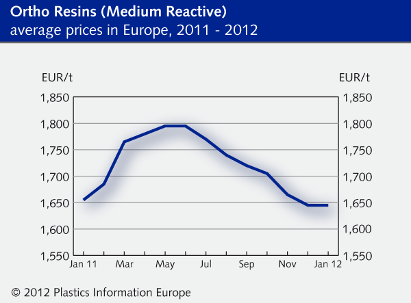 Polyester Price Chart